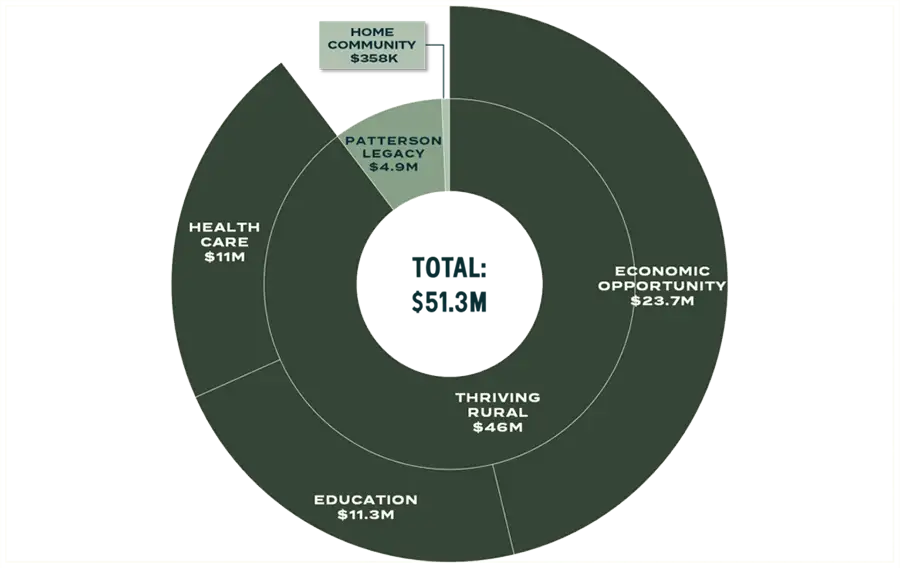 This is a chart that breaks down charitable gifts by category in 2023. The total is $51.3M.